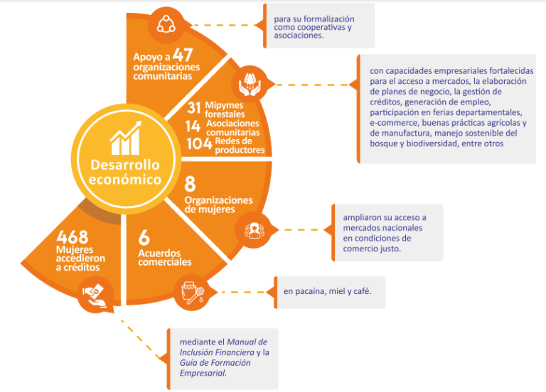 GRÁFICA DE RESULTADOS DESARROLLO ECONÓMICO