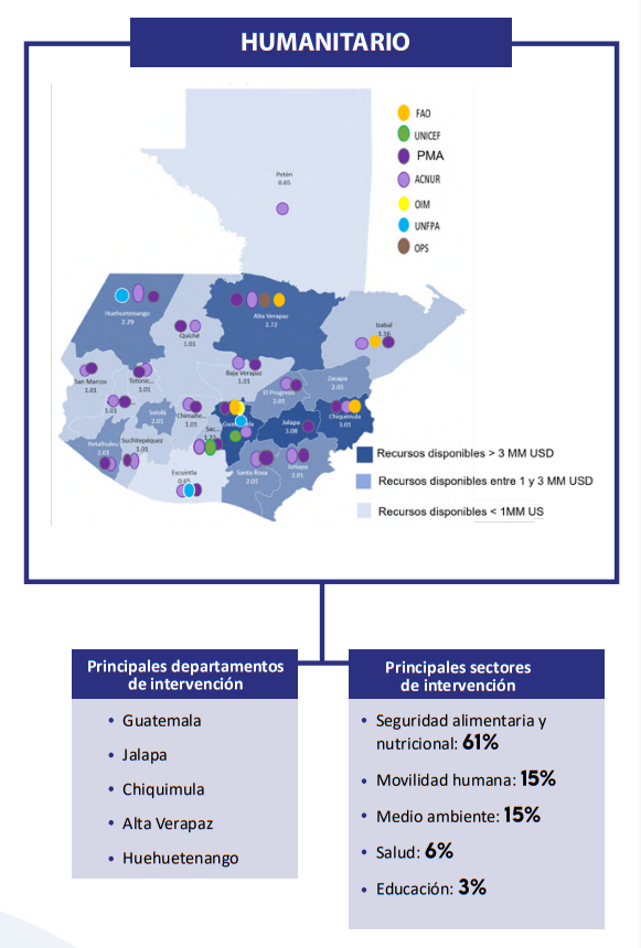 gráfica triple nexo - humanitario