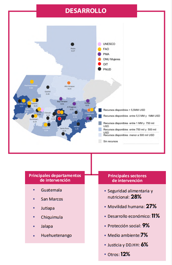 gráfica triple nexo - desarrollo