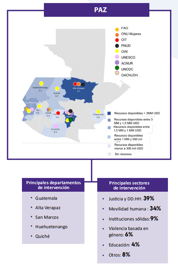 gráfica triple nexo - paz