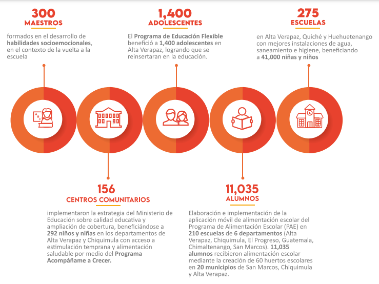 gráfica de resultados en el área de educación