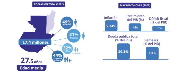 gráficos población total y macroeconomía, 2022