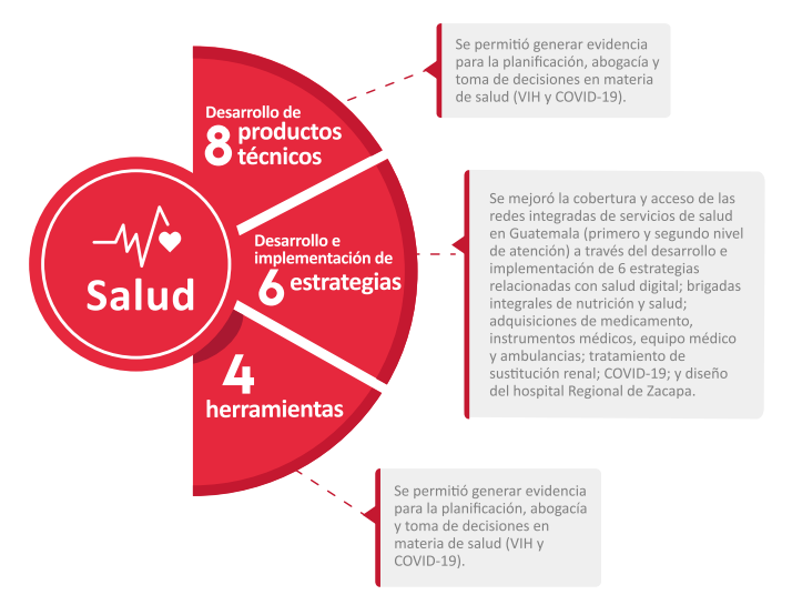 gráfica de resultados de salud