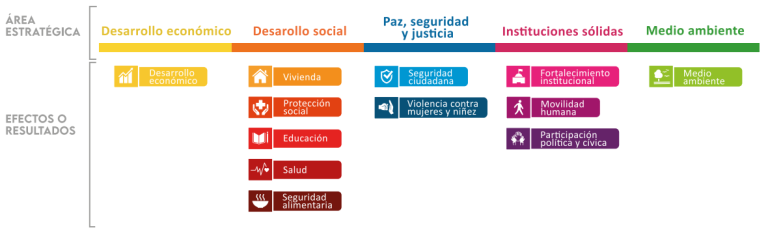 gráfica con las 5 áreas estratégicas y las sub-áreas de cada una