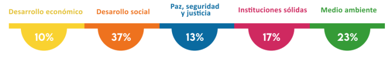 10% Desarrollo económico, 37% Desarrollo social, 13% Paz, seguridad y justicia, 17% Instituciones sólidas, 23% Medio ambiente