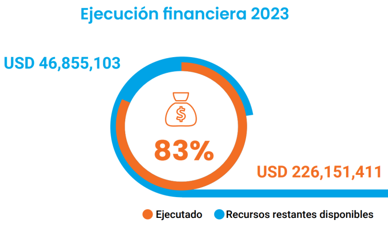 Ejecución financiera 2023 