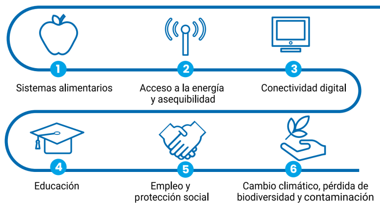 Sistemas alimentarios Acceso a la energía y asequibilidad Conectividad digital Educación Empleo y protección social Cambio climático, pérdida de biodiversidad y contaminación