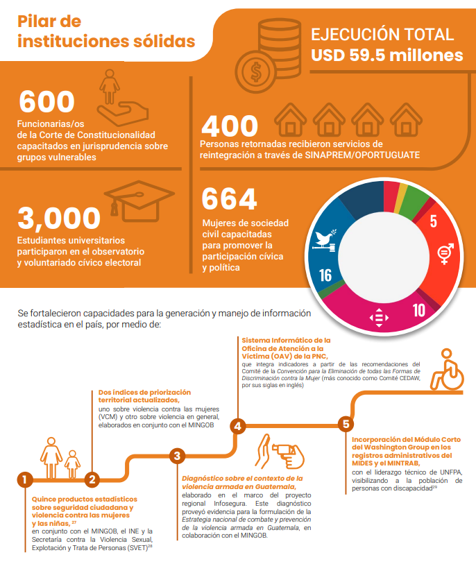 Pilar de instituciones sólidas