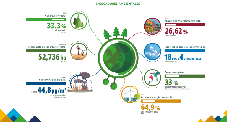 Gráficas con indicadores ambientales