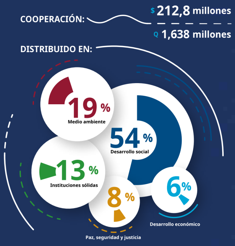 COOPERACIÓN $212,8 millones DISTRIBUIDO EN Medio ambiente, desarrollo social, instituciones sólidas, paz, seguridad y justicia, desarrollo económico