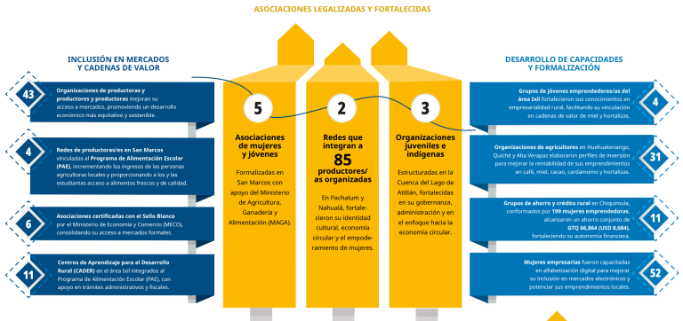 ASOCIACIONES LEGALIZADAS Y FORTALECIDAS